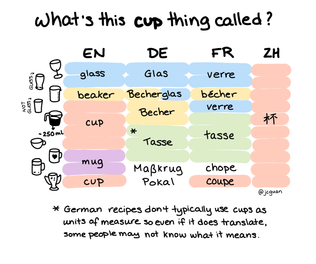 Table comparing the words for various drinking vessels in English, German, French and Chinese. 